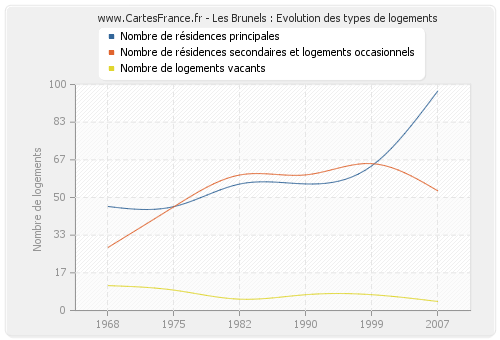 Les Brunels : Evolution des types de logements